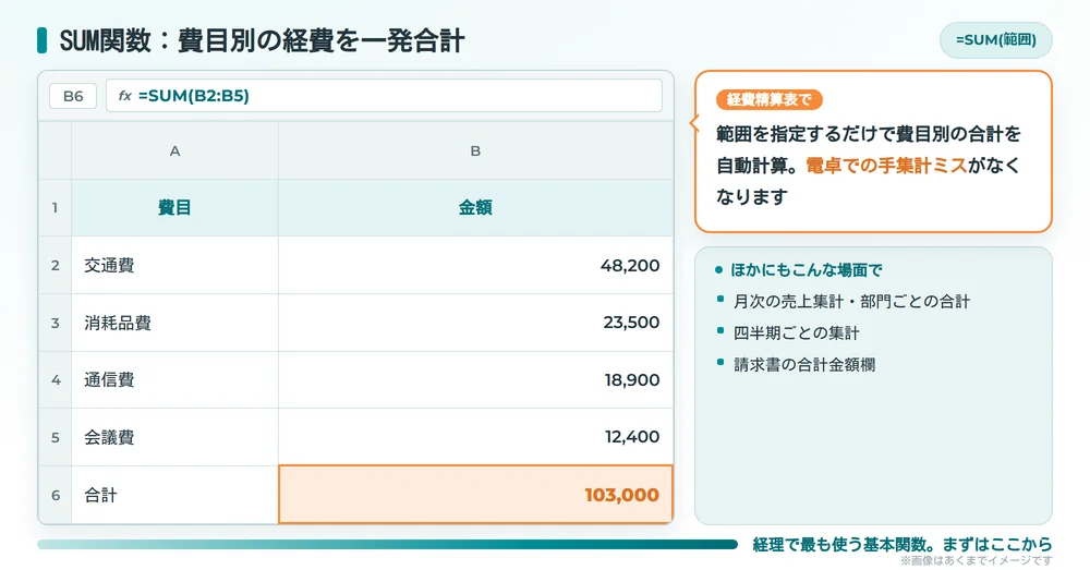 SUM関数で経費精算表の費目別合計を自動計算するエクセル画面の例