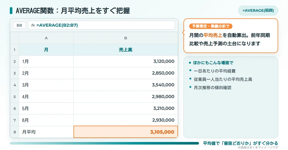 AVERAGE関数で月平均売上を算出するエクセル画面の例