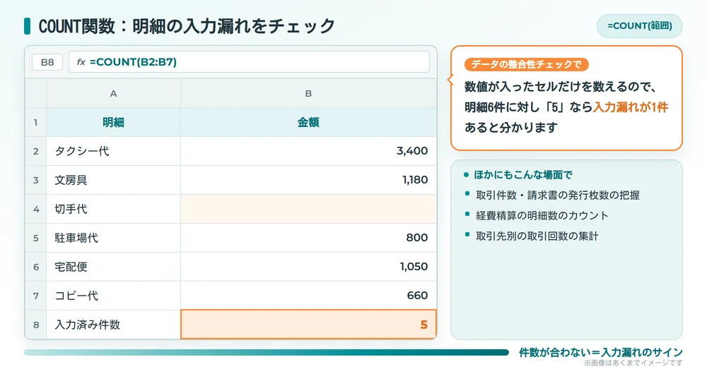 COUNT関数で明細の入力漏れをチェックするエクセル画面の例