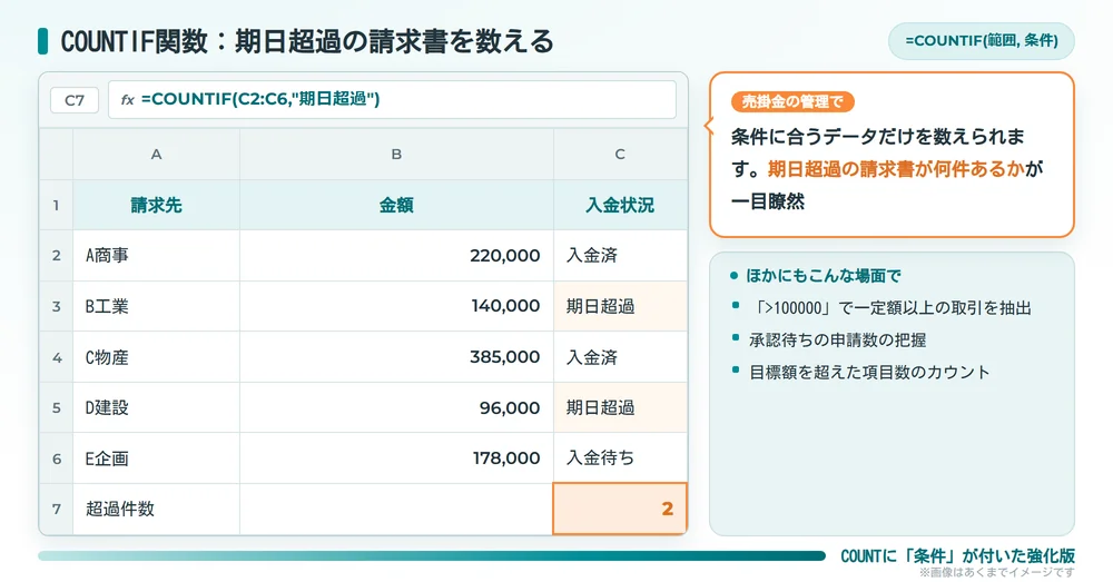 COUNTIF関数で期日超過の請求書件数を数えるエクセル画面の例