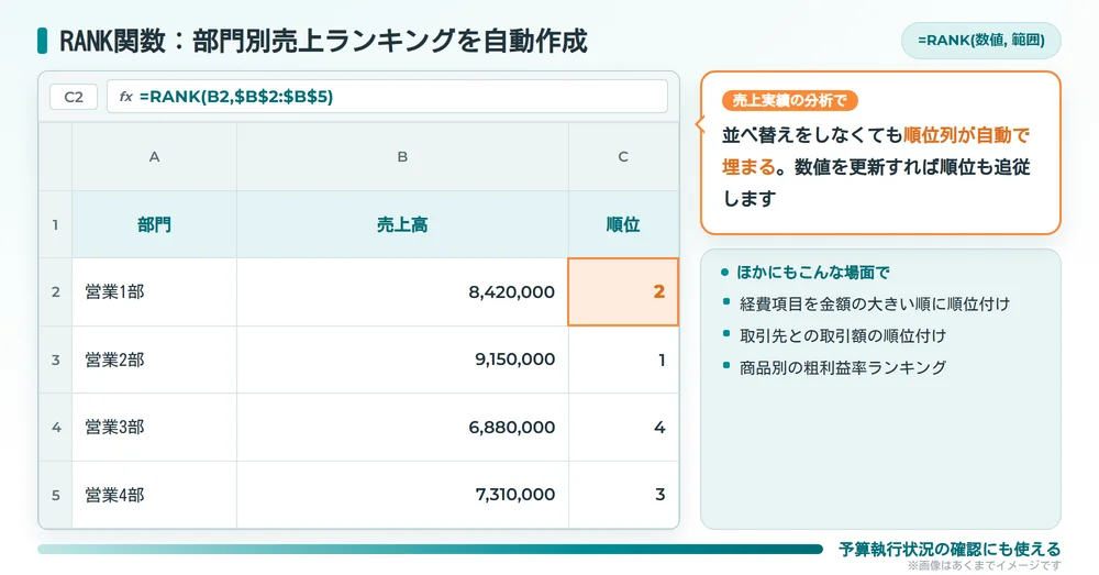 RANK関数で部門別売上ランキングを作成するエクセル画面の例