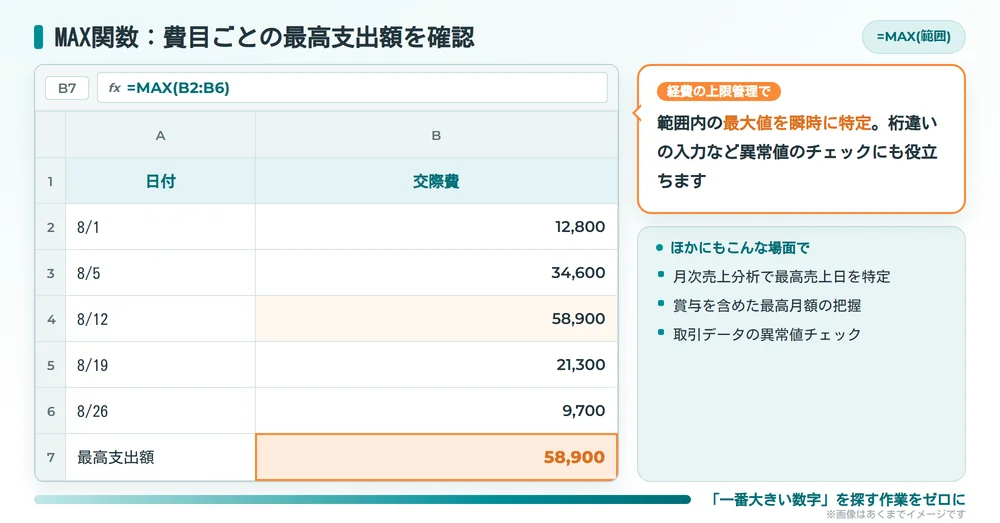 MAX関数で費目ごとの最高支出額を確認するエクセル画面の例