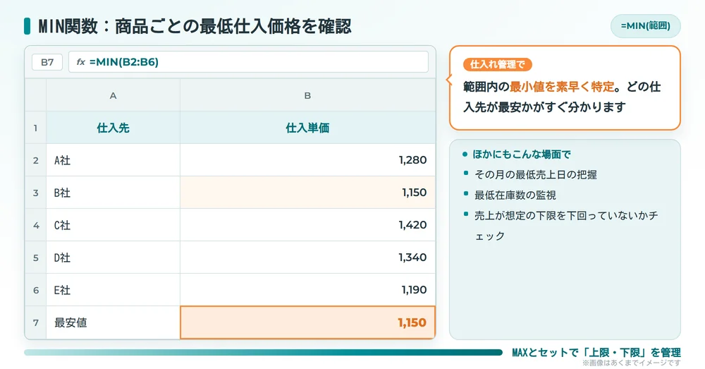 MIN関数で商品ごとの最低仕入価格を確認するエクセル画面の例