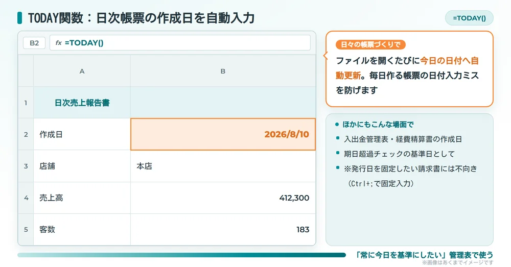 TODAY関数で日次帳票の作成日を自動入力するエクセル画面の例