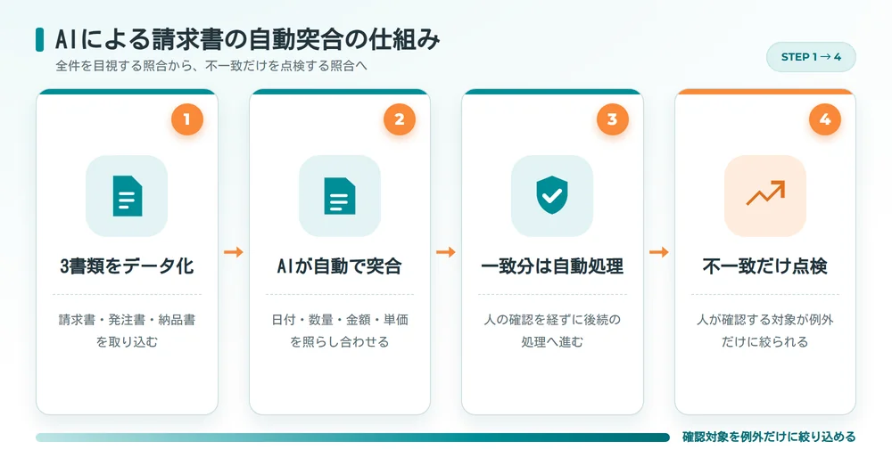 AIによる請求書の自動突合の仕組み。請求書・発注書・納品書のデータ化、AIによる自動突合、一致分の自動処理、不一致のみ人が点検する流れ