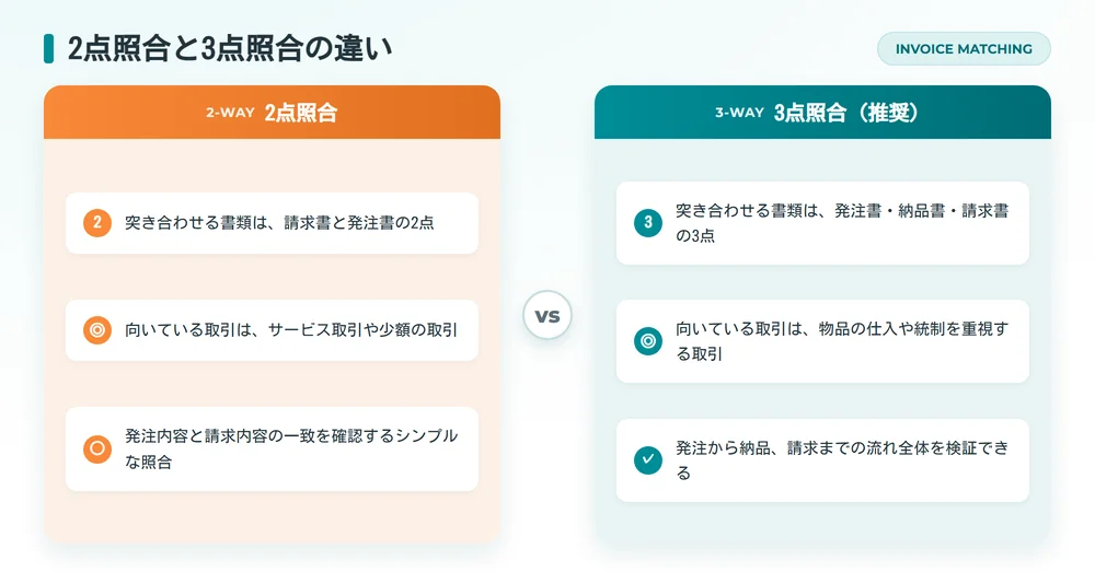 2点照合と3点照合の違い。2点照合は請求書と発注書、3点照合は発注書・納品書・請求書を突き合わせる