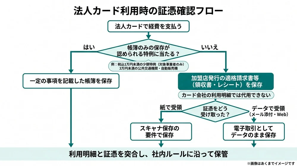 法人カード利用時の証憑確認フロー。帳簿のみの保存が認められる特例に当たるかを判定し、当たらない場合は加盟店発行の適格請求書等を保存する流れを示した図