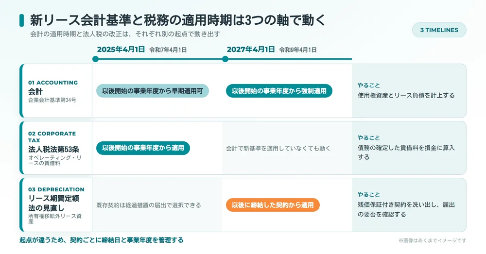 新リース会計基準の適用時期と法人税法第53条・リース期間定額法の見直しの適用時期を3本のレーンで比較したタイムライン図