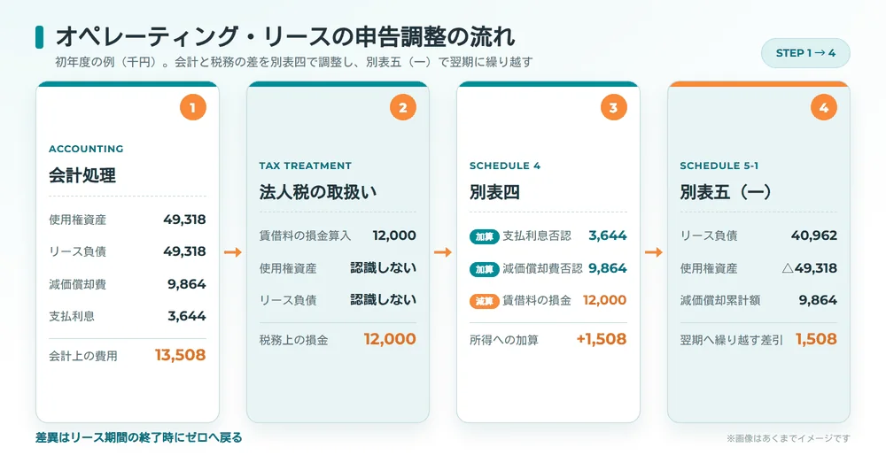 オペレーティング・リースの会計処理と法人税の取扱いの差を別表四と別表五(一)で申告調整する流れを示した図