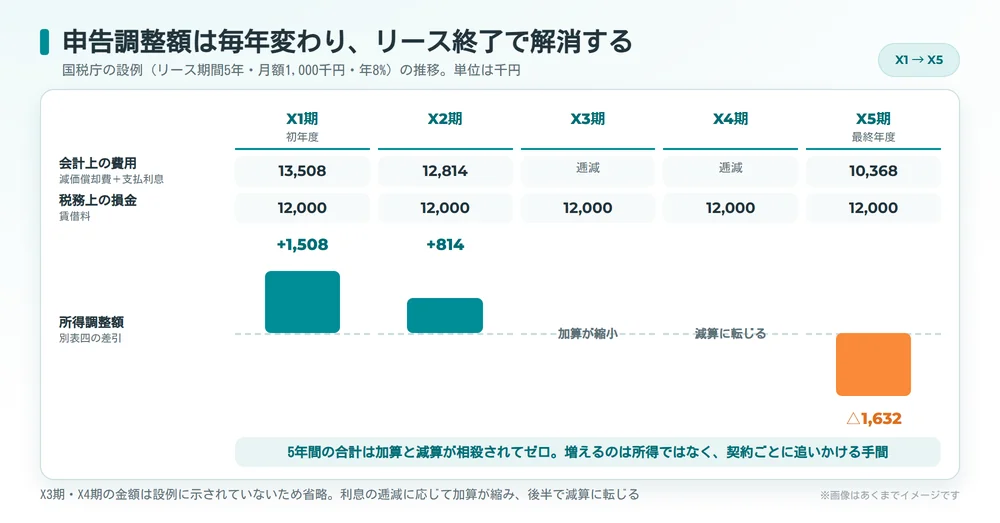 オペレーティング・リースの申告調整額が初年度の加算から最終年度の減算へ推移し5年間で相殺されることを示す図