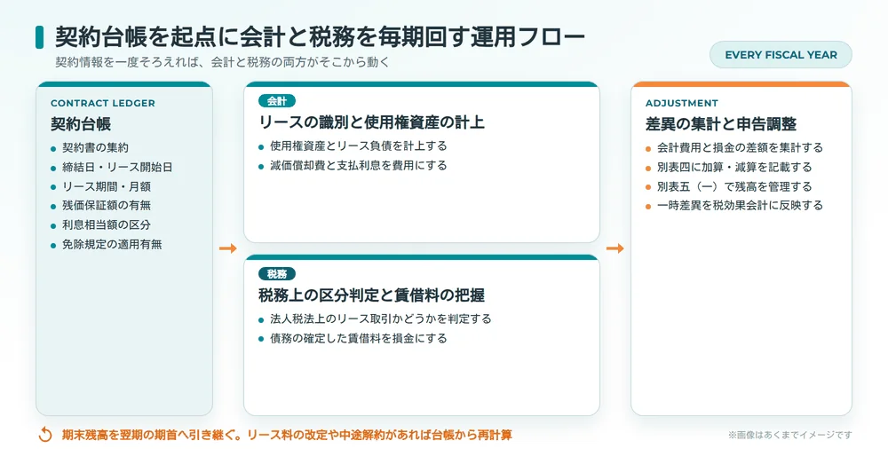 契約台帳を起点に会計処理と税務処理を並行して進め、差異を別表四と別表五(一)で申告調整して翌期へ引き継ぐ運用フロー図