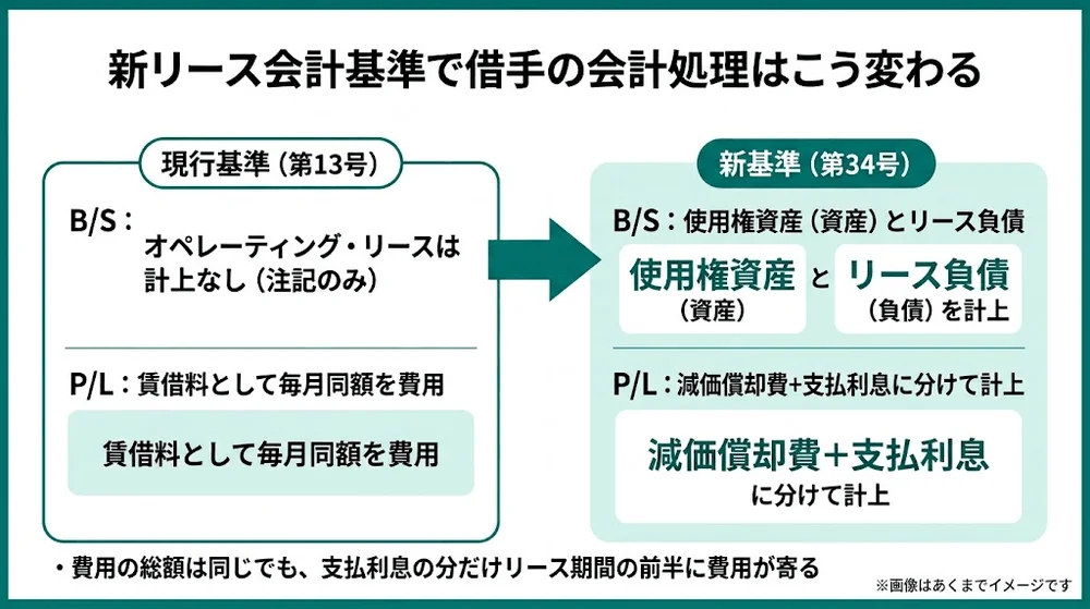 新リース会計基準の変更点。現行基準ではオペレーティング・リースを賃借料として費用処理し貸借対照表に計上しないが、新基準では使用権資産とリース負債を計上し、減価償却費と支払利息に分けて費用計上する対比図