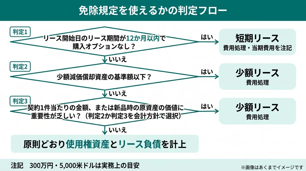 新リース会計基準の免除規定の判定フロー。短期リースは12か月以内で購入オプションなし、少額リースは少額減価償却資産の基準額、契約1件当たりの金額、新品時の原資産の価値のいずれかで判定し、該当しなければ使用権資産とリース負債を計上する