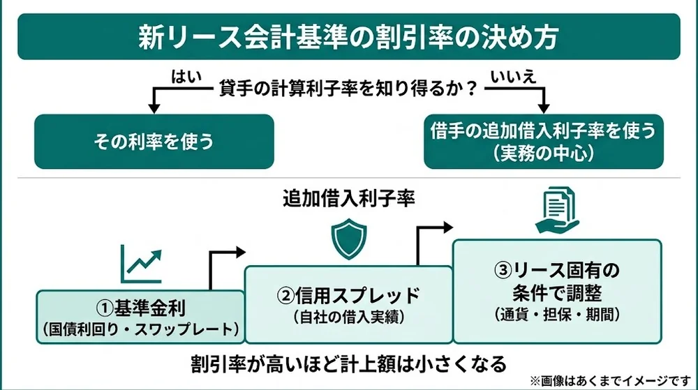 新リース会計基準の割引率の決め方。貸手の計算利子率を知り得る場合はその利率、知り得ない場合は借手の追加借入利子率を使い、追加借入利子率は基準金利に信用スプレッドを加えてリース固有の条件で調整して見積もる