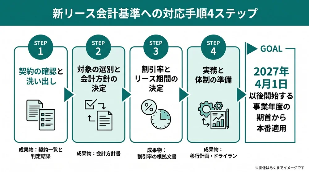新リース会計基準への対応手順4ステップ。契約の確認と洗い出し、対象の選別と会計方針の決定、割引率とリース期間の決定、実務と体制の準備を経て2027年4月1日以後開始する事業年度から本番適用する流れ