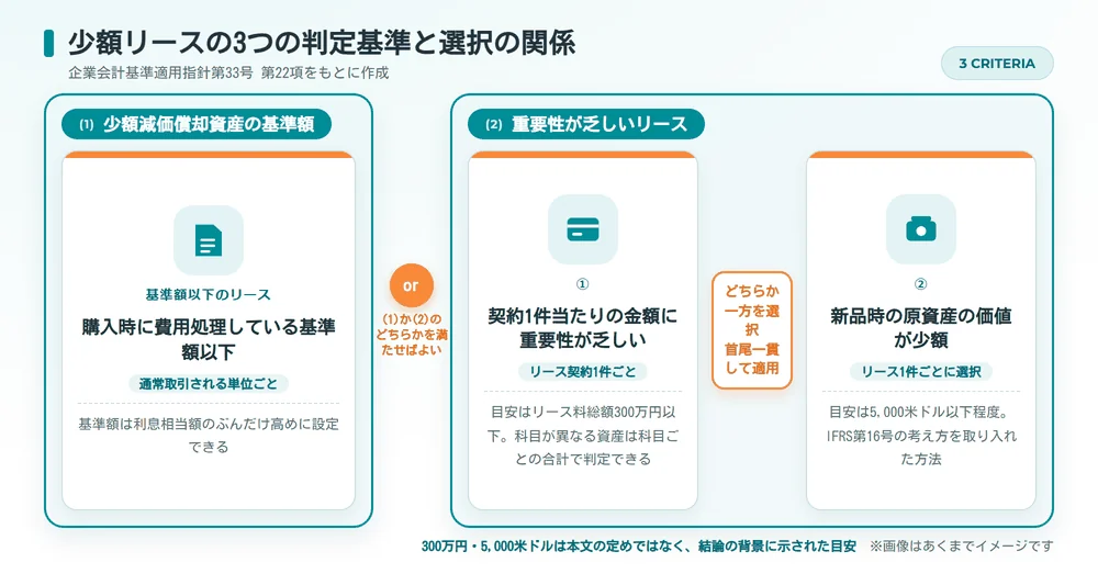 少額リースの3つの判定基準と選択の関係