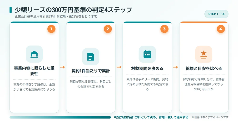 少額リースの300万円基準の判定4ステップ
