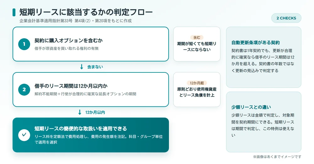 短期リースに該当するかの判定フロー