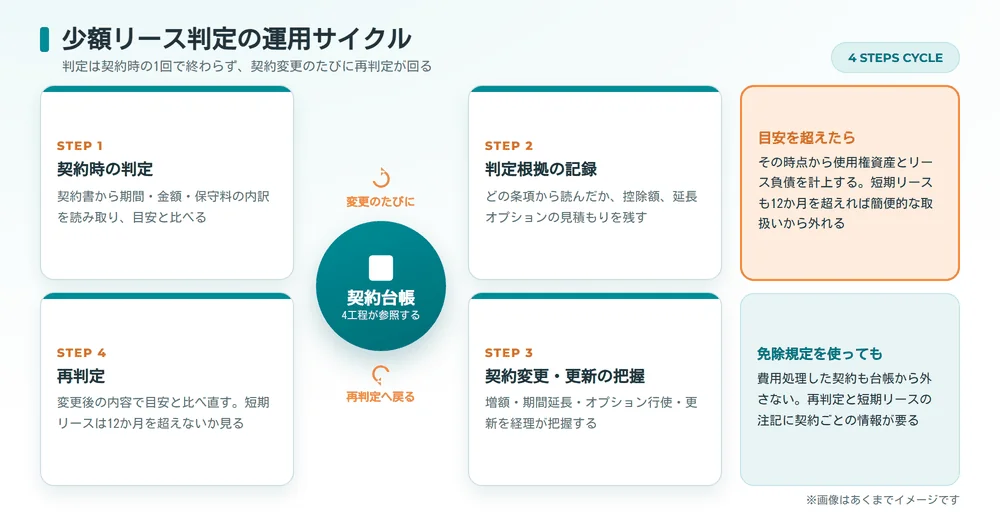 少額リース判定の運用サイクル