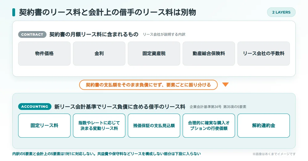 契約書のリース料に含まれる5つの内訳と、新リース会計基準でリース負債に含める借手のリース料5要素を上下に対比した図