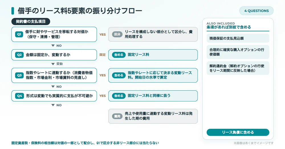 契約書の支払項目を4つの問いで振り分け、新リース会計基準の借手のリース料5要素に到達するフローチャート