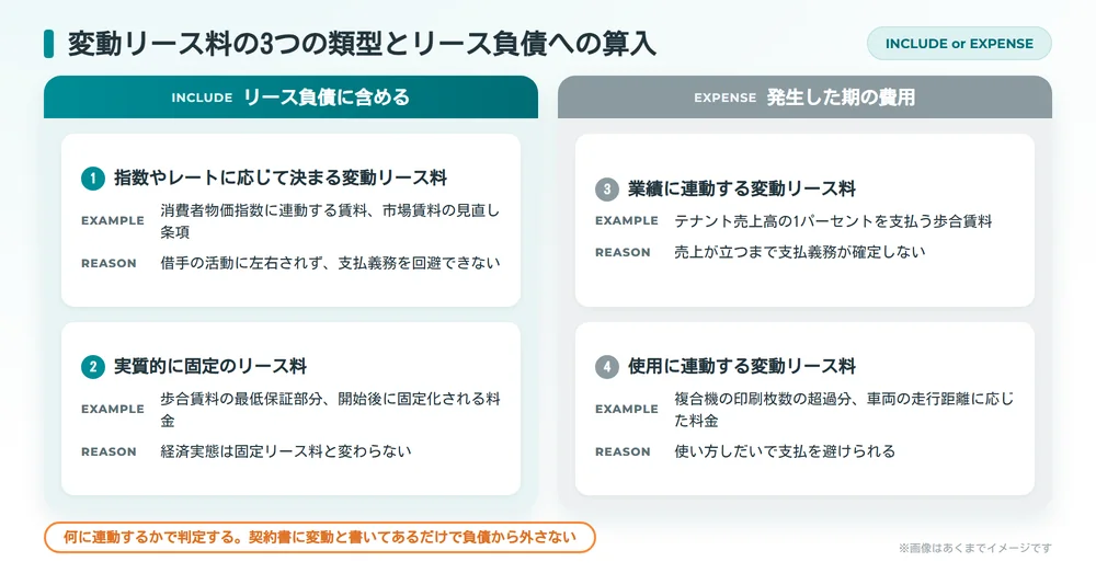 変動リース料を指数やレート連動、実質的に固定、業績連動、使用量連動の4枚のカードに分け、左をリース負債に含める、右を発生した期の費用として示した図