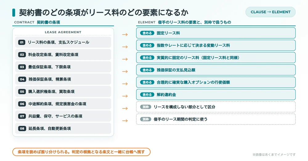 契約書の8つの条項と、新リース会計基準の借手のリース料5要素およびリースを構成しない部分、リース期間の判定を線で対応づけた図