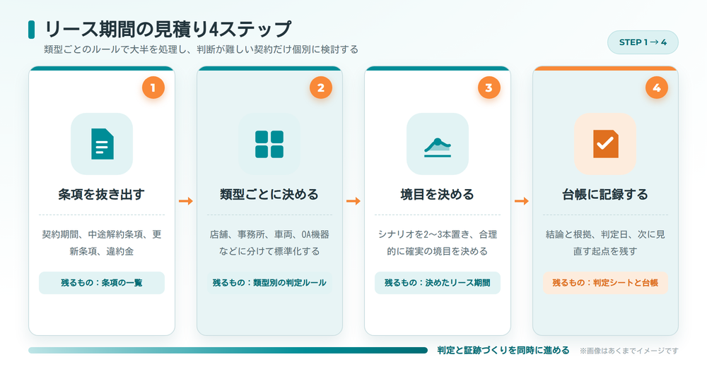 リース期間の見積りを契約書の条項抽出、類型別ルール、シナリオによる境目の決定、台帳への記録の4ステップで示すフロー図