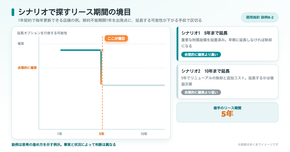 適用指針の設例8-2にもとづき延長オプションの行使可能性が合理的に確実といえる境目からリース期間を5年と決める考え方を示す図