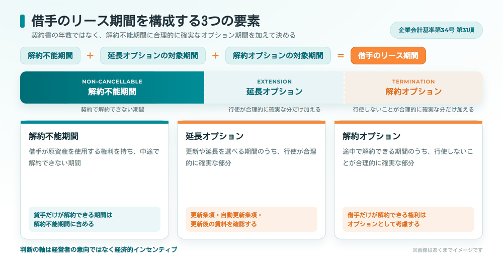 借手のリース期間は解約不能期間に合理的に確実な延長オプション期間と解約オプション期間を加えて決まることを示す図