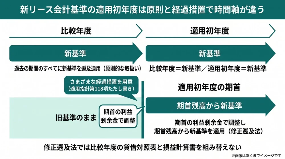 新リース会計基準の適用初年度について、原則の遡及適用は比較年度も新基準で組み替え、経過措置の修正遡及法は比較年度を旧基準のまま期首の利益剰余金で累積的影響額を調整することを時間軸で対比した図