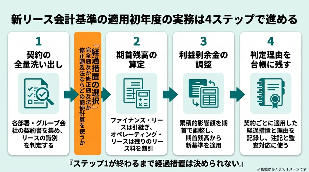 新リース会計基準の適用初年度の実務を、契約の全量洗い出し、経過措置の選択、期首残高の算定、利益剰余金の調整、判定理由を台帳に残すの4ステップで示した流れ図