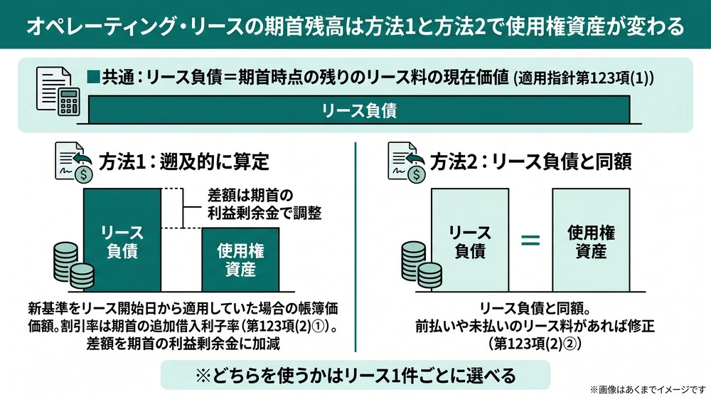 オペレーティング・リースの期首残高について、リース負債は共通で、使用権資産を遡及的に算定する方法1とリース負債と同額とする方法2で期首の利益剰余金に乗る差額が変わることを示した図