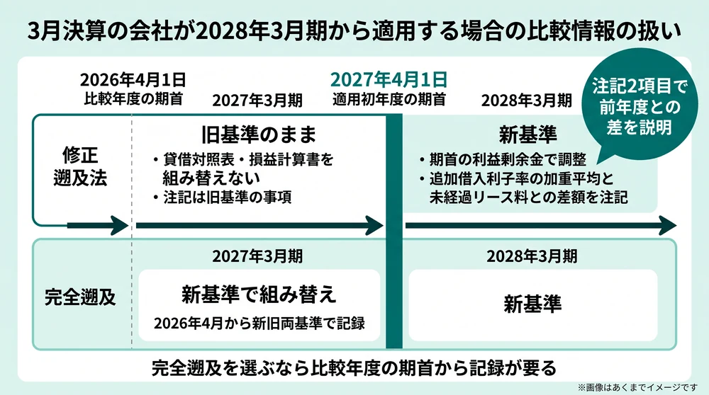3月決算の会社が2028年3月期から新リース会計基準を適用する場合の比較情報について、修正遡及法は2027年3月期を旧基準のまま注記2項目で補い、完全遡及は比較年度も新基準で作り直すことを年表で示した図