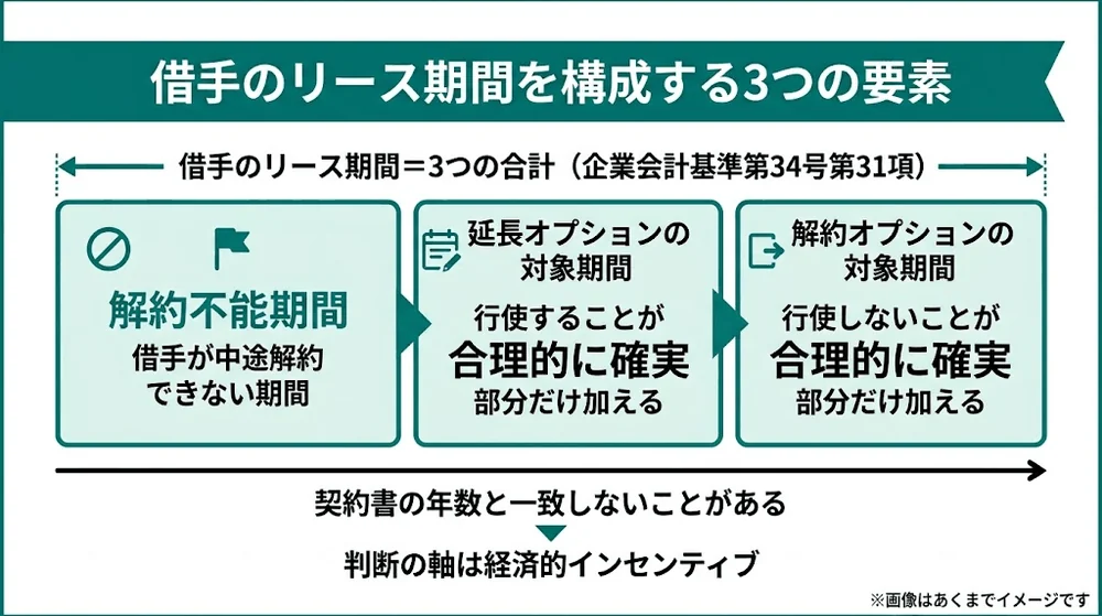 借手のリース期間は解約不能期間に合理的に確実な延長オプション期間と解約オプション期間を加えて決まることを示す図