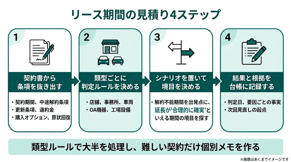 リース期間の見積りを契約書の条項抽出、類型別ルール、シナリオによる境目の決定、台帳への記録の4ステップで示すフロー図