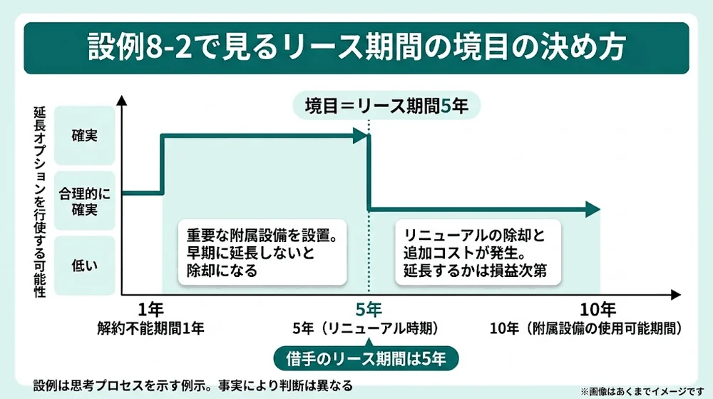 適用指針の設例8-2にもとづき延長オプションの行使可能性が合理的に確実といえる境目からリース期間を5年と決める考え方を示す図
