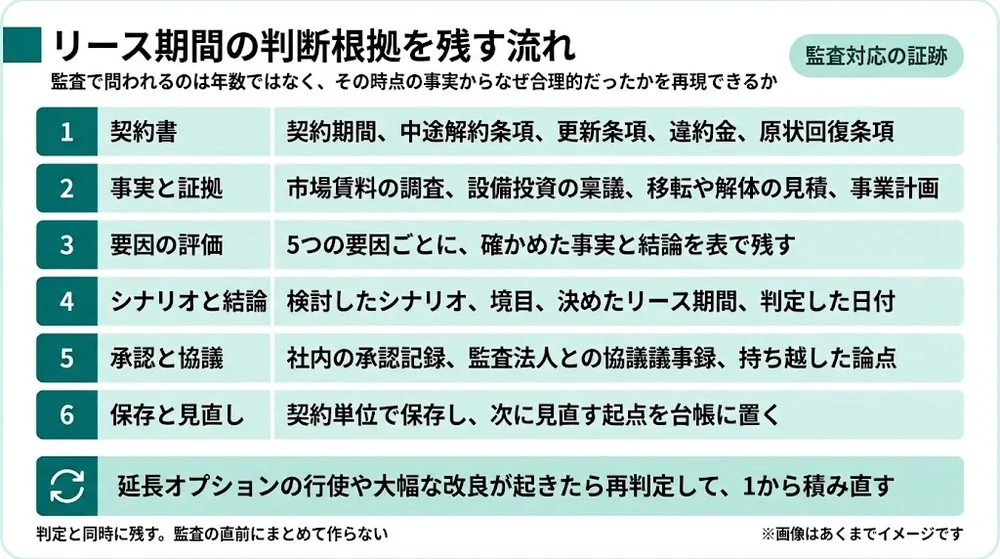 リース期間の判断根拠を契約書、事実と証拠、要因の評価、シナリオと結論、承認と協議、保存と見直しの6段で残し再判定へ循環させる流れを示す図
