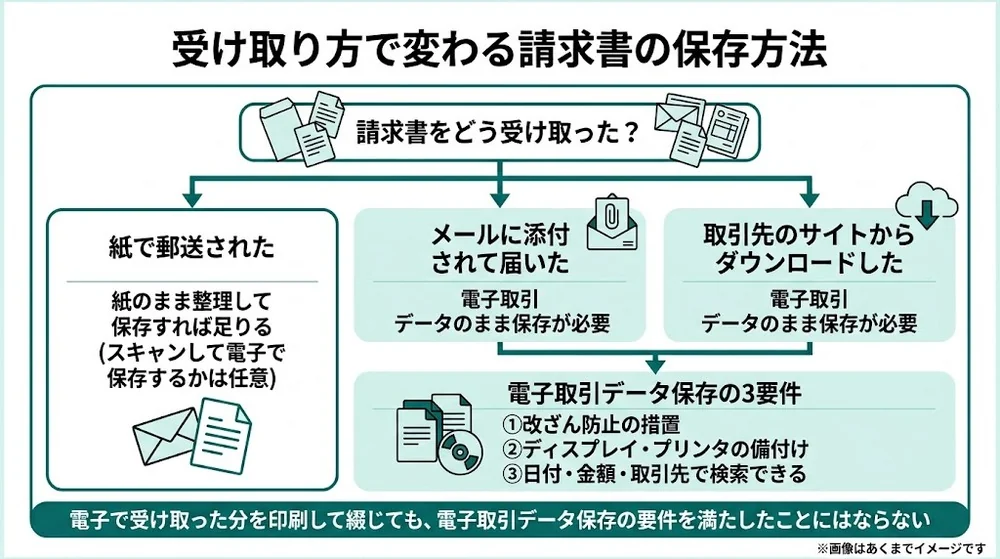 請求書の受け取り方(紙の郵送・メール添付・サイトからのダウンロード)別に保存方法が変わることを示したフローチャート