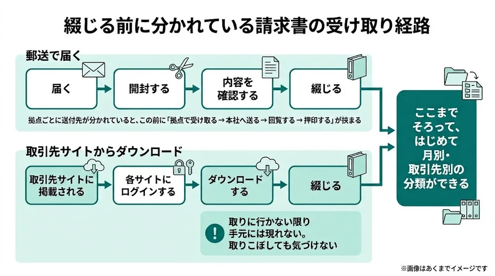 郵送で届く請求書と取引先サイトからダウンロードする請求書の工程を比較したフロー図
