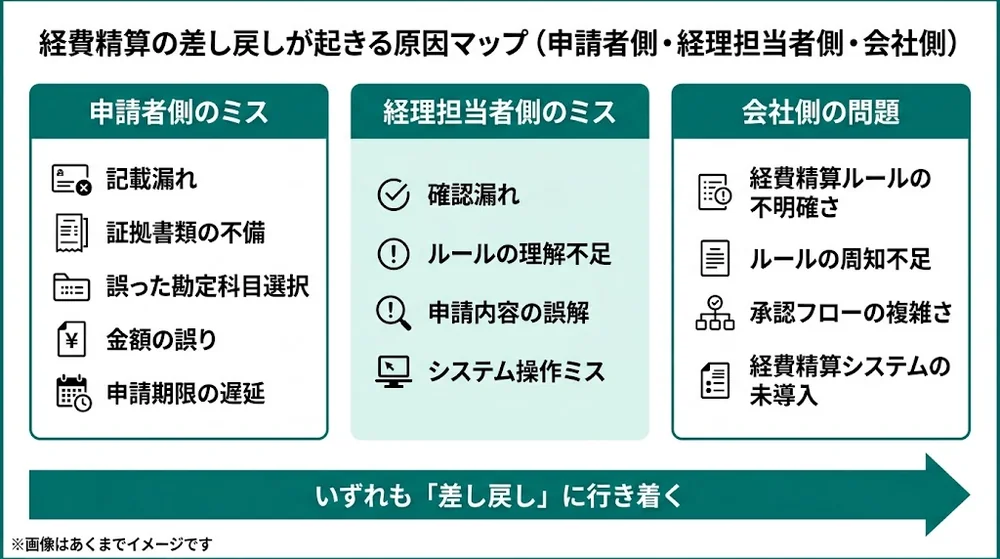 経費精算 差し戻しの原因_申請者側・経理担当者側・会社側の3分類