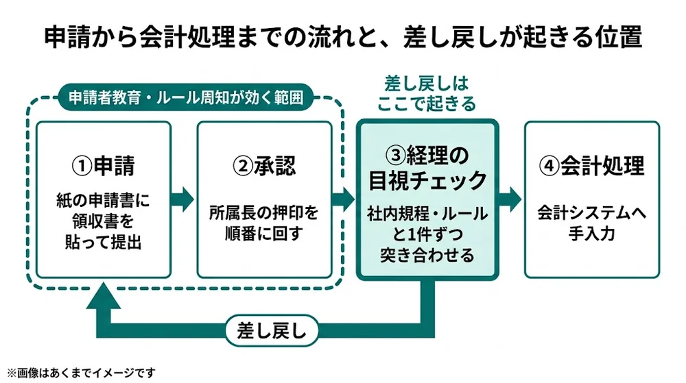 経費精算の差し戻し_押印リレーと経理の目視チェックで差し戻しが起きる工程図