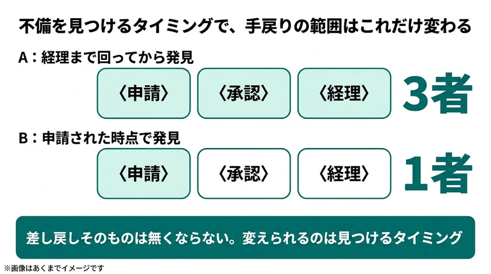 経費精算 差し戻し_発見タイミング別の手戻り範囲の比較