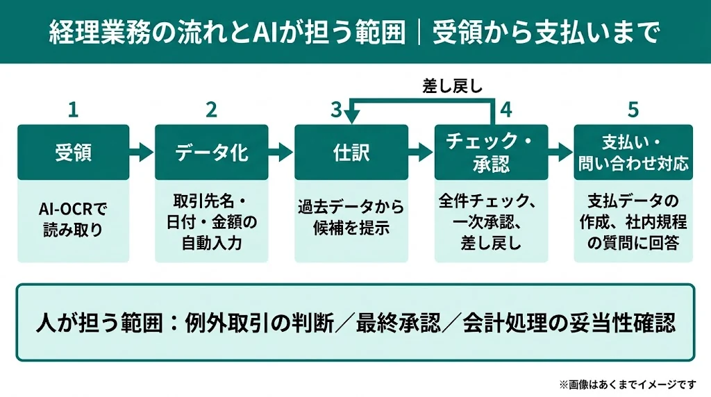 経理業務の受領・データ化・仕訳・チェック承認・支払いの5工程とAIが担う範囲を示した図