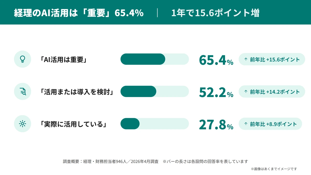 経理担当者のAI活用意識を示す横棒グラフ。AI活用は重要65.4%、活用または導入を検討52.2%、実際に活用27.8%