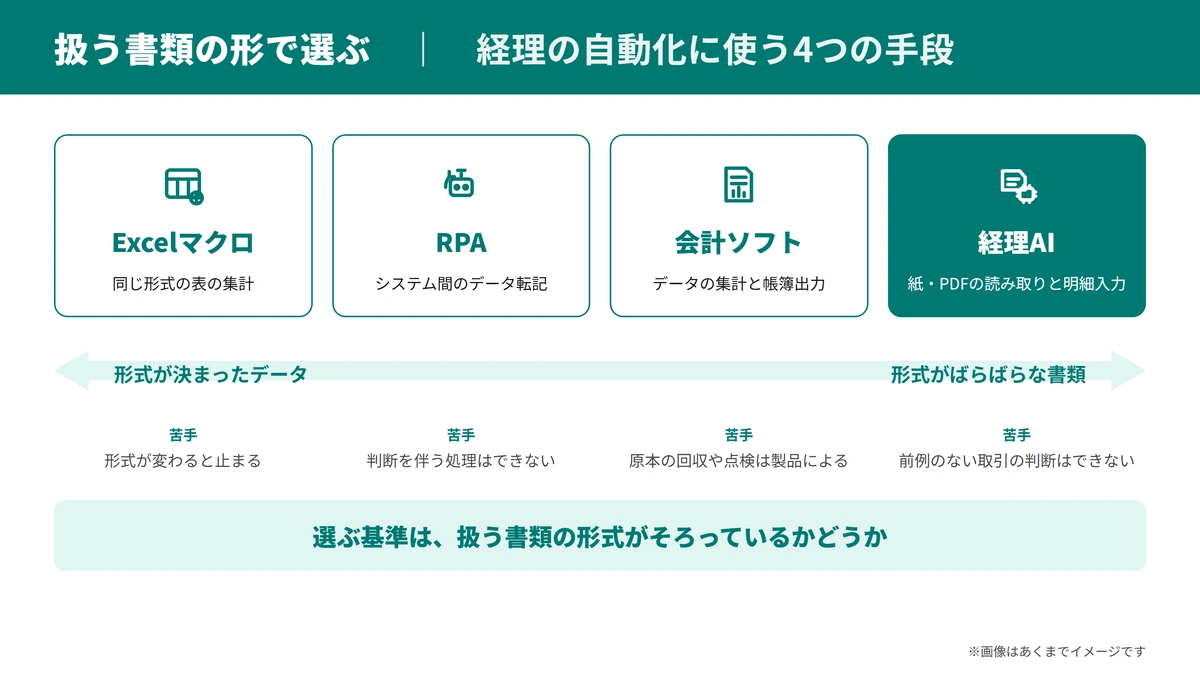 Excelマクロ・RPA・会計ソフト・経理AIを扱う書類の形式の軸に並べた配置図