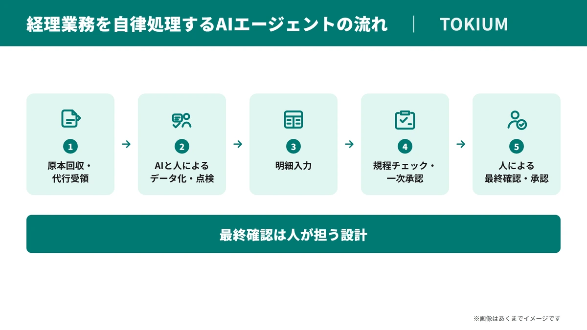 TOKIUMの経理AIエージェントが担う5工程。原本回収と代行受領、AIと人によるデータ化・点検、明細入力、規程チェックと一次承認、人による最終確認