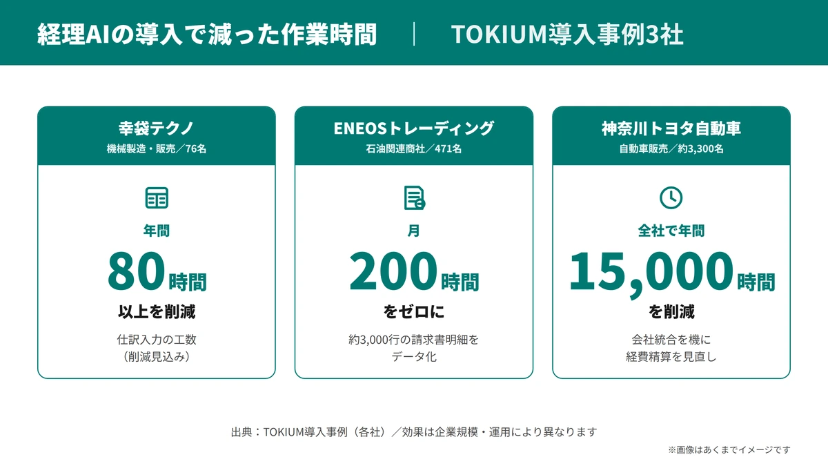 TOKIUM導入事例3社の削減時間。幸袋テクノ年間80時間以上、ENEOSトレーディング月200時間、神奈川トヨタ自動車 全社年間15,000時間