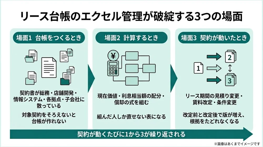 リース台帳のエクセル管理が破綻する3つの場面を示した図。台帳をつくるとき、計算するとき、契約が動いたときの順に並び、契約が動くたびに繰り返されることを示している
