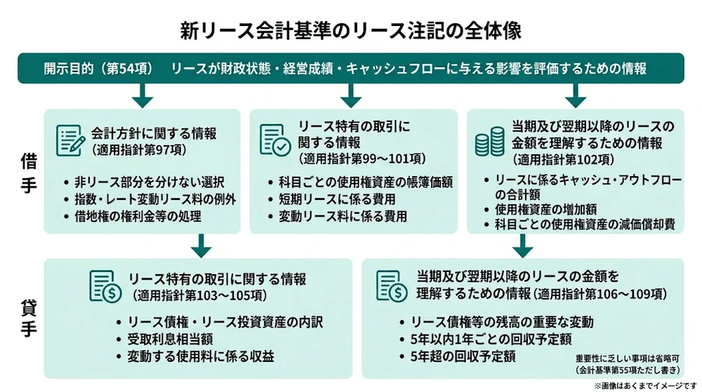 新リース会計基準のリース注記の全体像を示す図。開示目的の下に借手の3区分と貸手の2区分を根拠条文つきで並べている